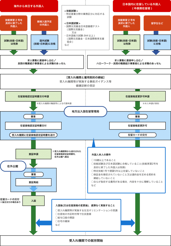 特定技能1号登録支援機関紹介
