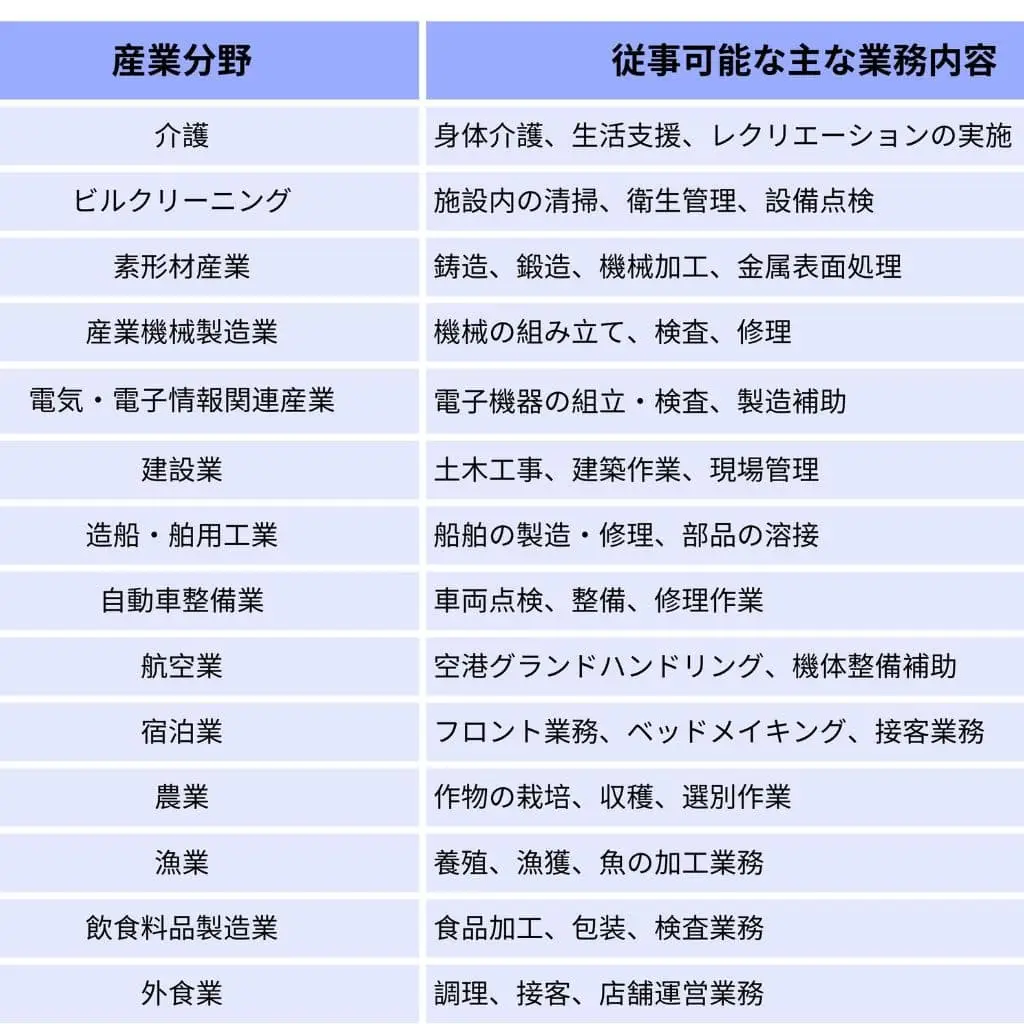 特定産業分野一覧